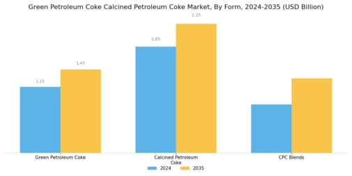 Green Petroleum Coke Calcined Petroleum Coke Market Segment Image 2