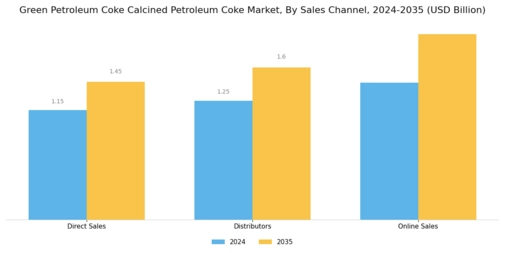 Green Petroleum Coke Calcined Petroleum Coke Market Segment Image 3
