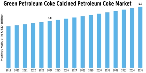 Green Petroleum Coke Calcined Petroleum Coke Market Size