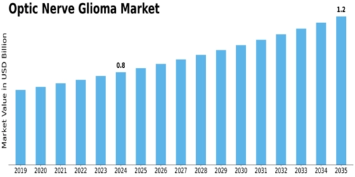 Optic Nerve Glioma Market Size