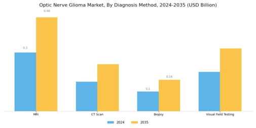 Optic Nerve Glioma Market Segment Image 1