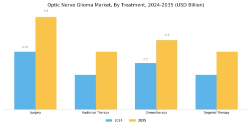 Optic Nerve Glioma Market Segment Image 2