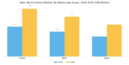 Optic Nerve Glioma Market Segment Image 3