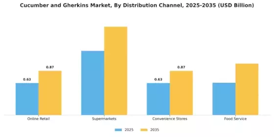 Cucumber and Gherkins Market Segment Image 0