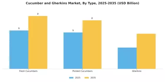 Cucumber and Gherkins Market Segment Image 3