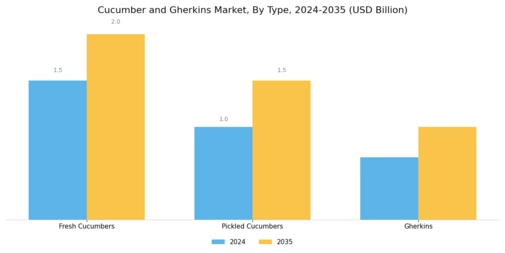 Cucumber and Gherkins Market Segment Image 0