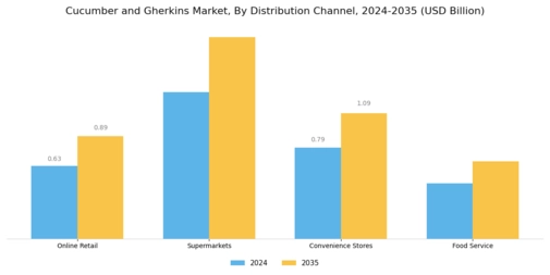 Cucumber and Gherkins Market Segment Image 1