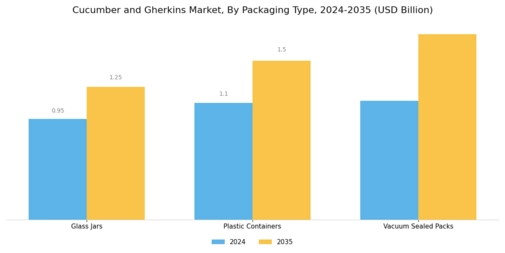 Cucumber and Gherkins Market Segment Image 3