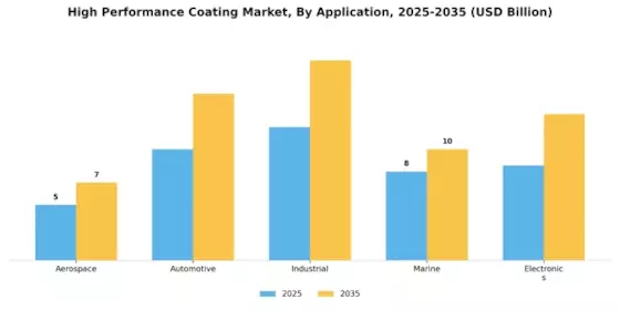 High Performance Coating Market Segment Image 0