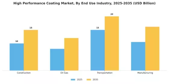 High Performance Coating Market Segment Image 1