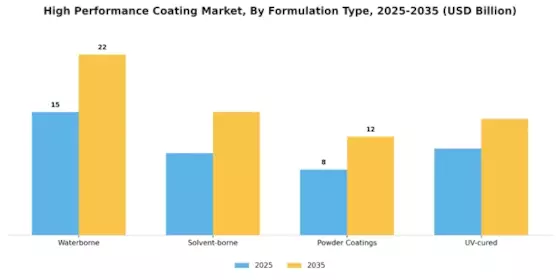 High Performance Coating Market Segment Image 2