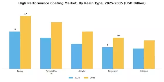 High Performance Coating Market Segment Image 3