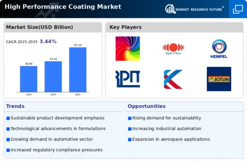 High Performance Coating Market Infographic