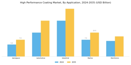 High Performance Coating Market Segment Image 0