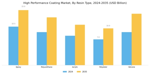 High Performance Coating Market Segment Image 1