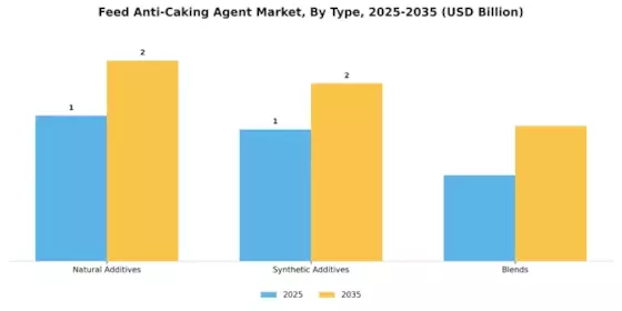 Feed Anti-Caking Agent Market Segment Image 3