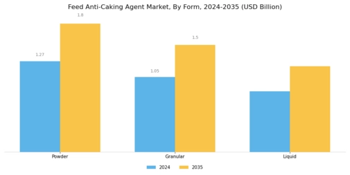 Feed Anti-Caking Agent Market Segment Image 1