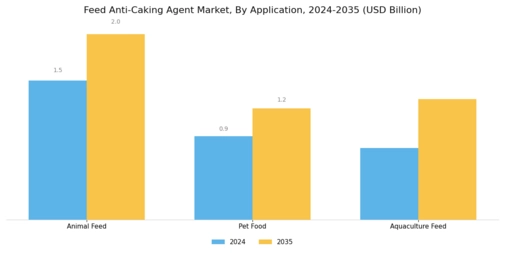 Feed Anti-Caking Agent Market Segment Image 2