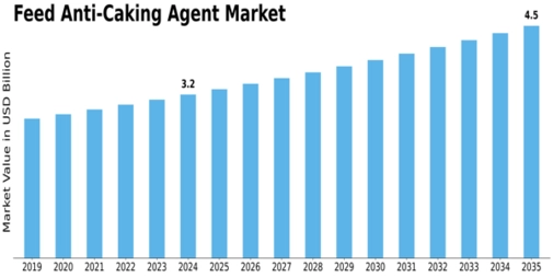 Feed Anti-Caking Agent Market Size