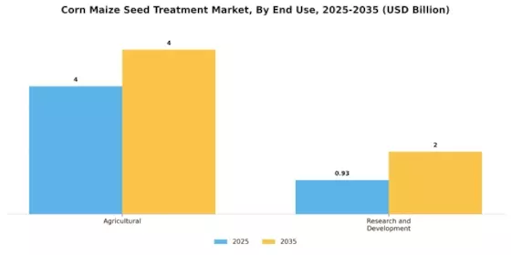 Corn Maize Seed Treatment Market Segment Image 1
