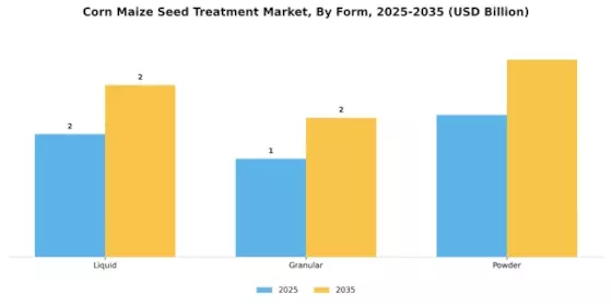 Corn Maize Seed Treatment Market Segment Image 2