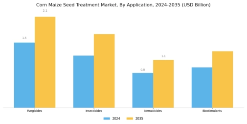 Corn Maize Seed Treatment Market Segment Image 0