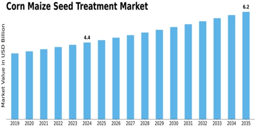 Corn Maize Seed Treatment Market Size