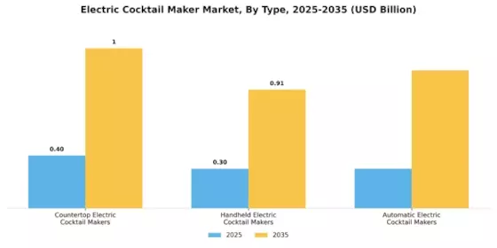 Electric Cocktail Maker Market Segment Image 3
