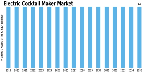 Electric Cocktail Maker Market Size