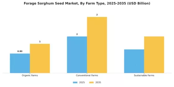 Forage Sorghum Seed Market Segment Image 2