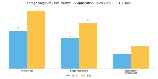 Forage Sorghum Seed Market Segment Image 0