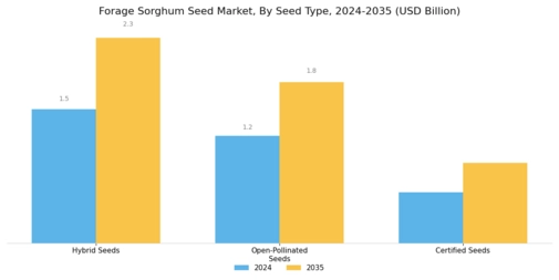 Forage Sorghum Seed Market Segment Image 1