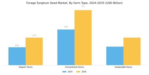 Forage Sorghum Seed Market Segment Image 2