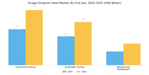 Forage Sorghum Seed Market Segment Image 3