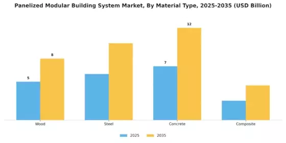 Panelized Modular Building System Market Segment Image 3