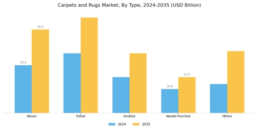 Carpet And Rugs Market Segment Image 0