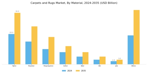 Carpet And Rugs Market Segment Image 1