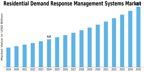 Residential Demand Response Management System Market
 Size