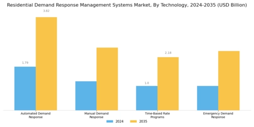 Residential Demand Response Management System Market
 Segment Image 0