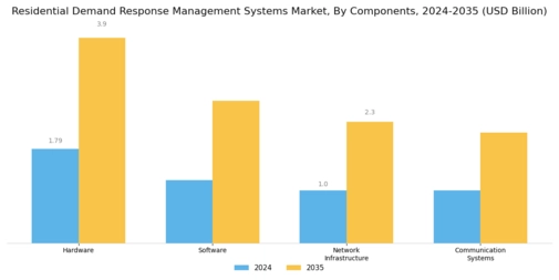 Residential Demand Response Management System Market
 Segment Image 1