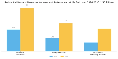 Residential Demand Response Management System Market
 Segment Image 2