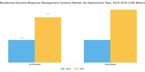 Residential Demand Response Management System Market
 Segment Image 3