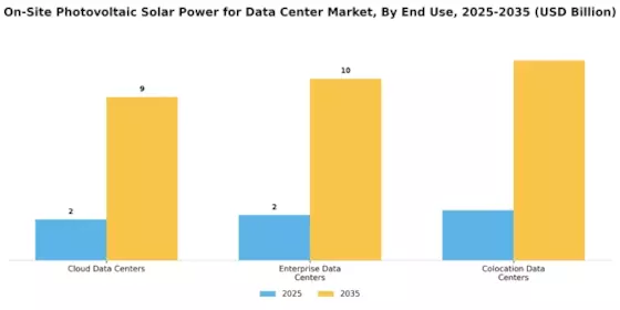 On Site Photovoltaic Solar Power for Data Center Market Segment Image 1
