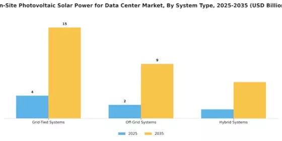 On Site Photovoltaic Solar Power for Data Center Market Segment Image 2