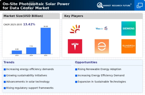 On Site Photovoltaic Solar Power for Data Center Market Infographic
