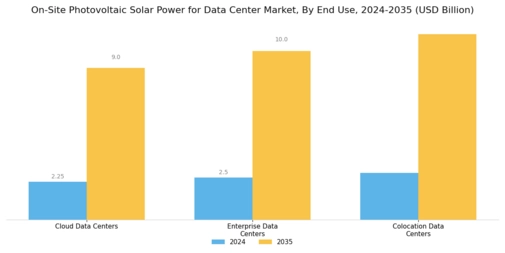 On Site Photovoltaic Solar Power for Data Center Market Segment Image 2