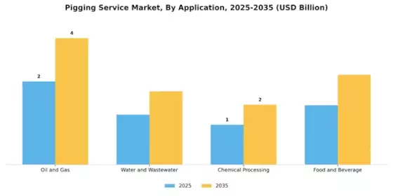 Pigging Service Market Segment Image 0