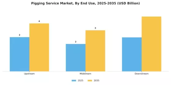 Pigging Service Market Segment Image 1