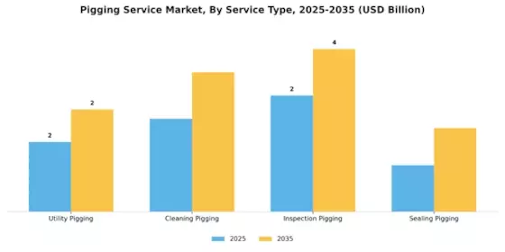 Pigging Service Market Segment Image 3