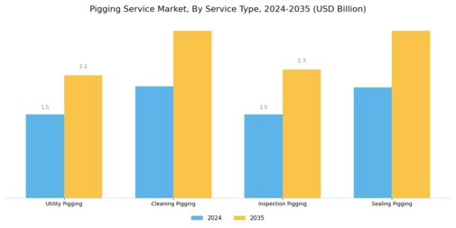 Pigging Service Market Segment Image 0